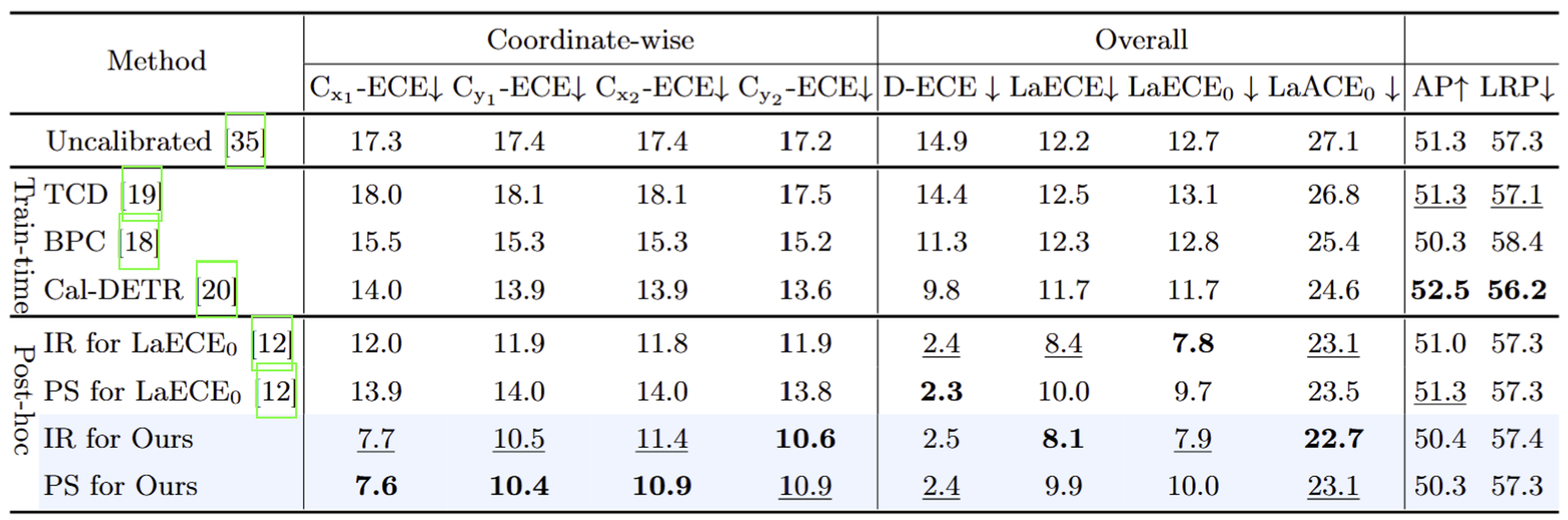 Quantitative results on COCO